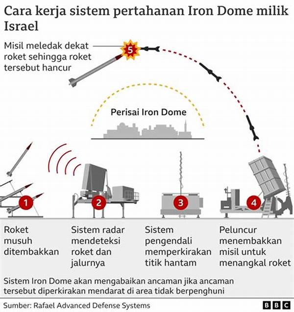 Bagaimana Cara Kerja Sistem Kubah Besi (iron Dome) Israel Dalam Menangkis Roket